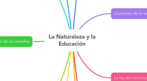Mind Map: La Naturaleza y la Educación