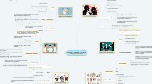 Mind Map: Conflictos y violencias  a los que se enfrentan las personas