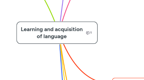 Mind Map: Learning and acquisition of language