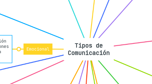 Mind Map: Tipos de Comunicación