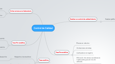 Mind Map: Control de Calidad