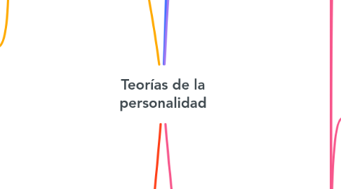 Mind Map: Teorías de la personalidad