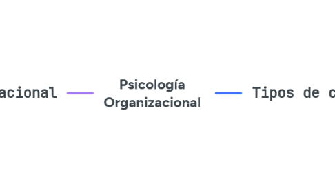 Mind Map: Psicología Organizacional