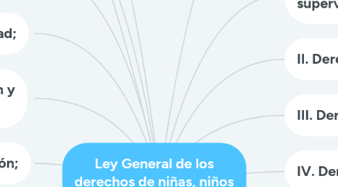 Mind Map: Ley General de los derechos de niñas, niños y adolescentes.