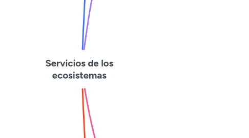 Mind Map: Servicios de los ecosistemas