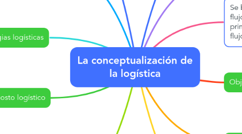 Mind Map: La conceptualización de la logística