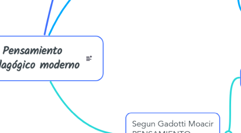 Mind Map: Pensamiento pedagógico moderno