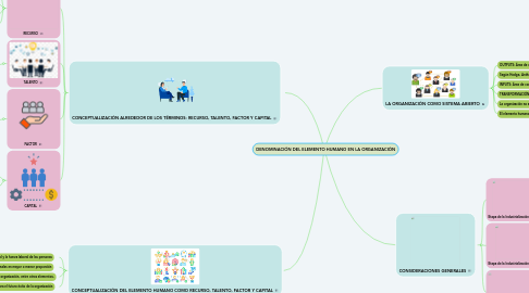 Mind Map: DENOMINACIÓN DEL ELEMENTO HUMANO EN LA ORGANIZACIÓN