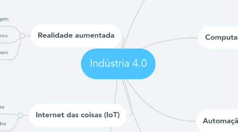 Mind Map: Indústria 4.0