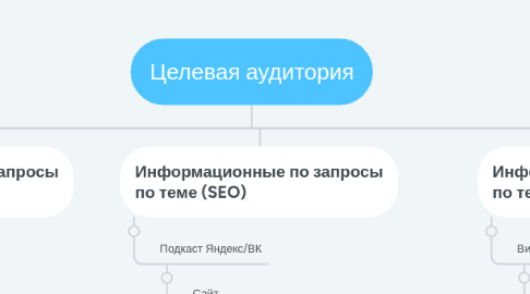 Mind Map: Целевая аудитория