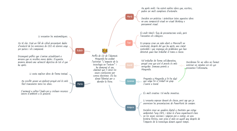 Mind Map: Perfils de CD de l’alumnat. Margarida ha acabat l’activitat “L’impacte de la tecnologia en l’entorn” i ha demanat al seu alumnat que li envie les seues conclusions per correu electrònic. Els ha donat llibertat per a abordar la feina.