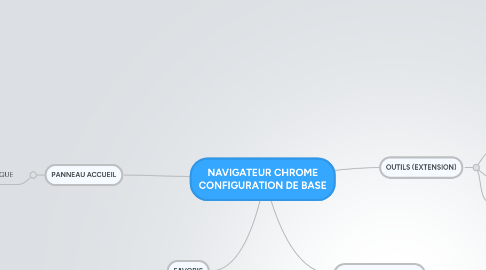 Mind Map: NAVIGATEUR CHROME CONFIGURATION DE BASE