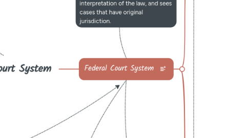 Mind Map: Modern Court System