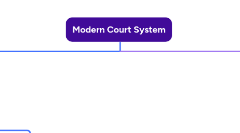 Mind Map: Modern Court System