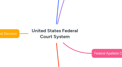 Mind Map: United States Federal Court System
