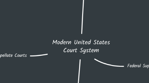 Mind Map: Modern United States Court System