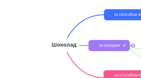 Mind Map: Шоколад