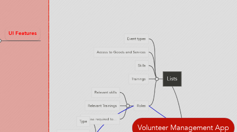 Mind Map: Volunteer Management App