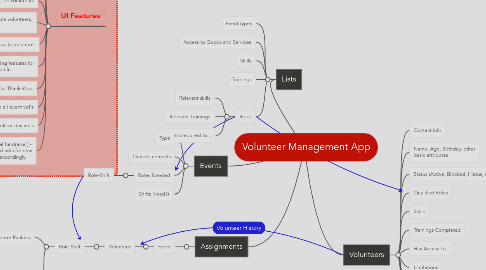 Mind Map: Volunteer Management App