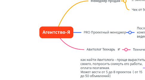 Mind Map: Агентство-Я