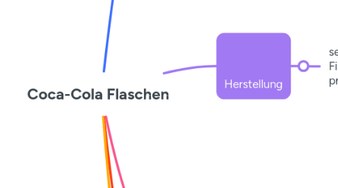 Mind Map: Coca-Cola Flaschen