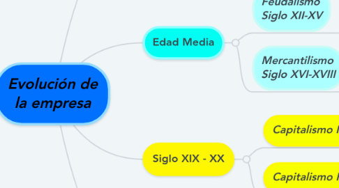 Mind Map: Evolución de la empresa
