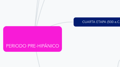 Mind Map: PERIODO PRE-HIPÁNICO