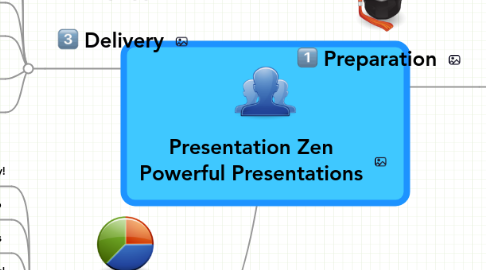 Mind Map: Presentation Zen Powerful Presentations