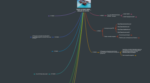 Mind Map: PASSO-A-PASSO PARA CRIAÇÃO DE UM PLR
