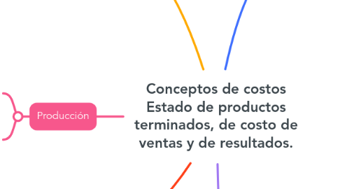 Mind Map: Conceptos de costos Estado de productos terminados, de costo de ventas y de resultados.