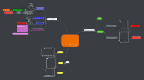 Mind Map: Control de Calidad