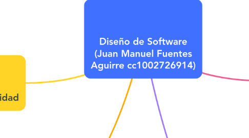 Mind Map: Diseño de Software (Juan Manuel Fuentes Aguirre cc1002726914)