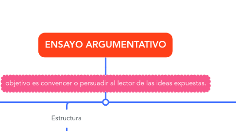 Mind Map: ENSAYO ARGUMENTATIVO