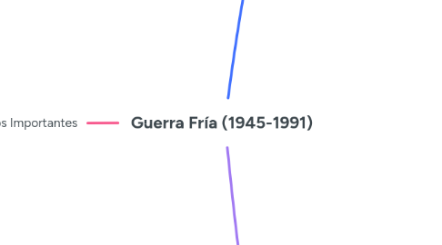 Mind Map: Guerra Fría (1945-1991)