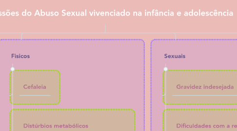 Mind Map: Repercussões do Abuso Sexual vivenciado na infância e adolescência