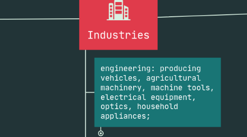 Mind Map: Industries