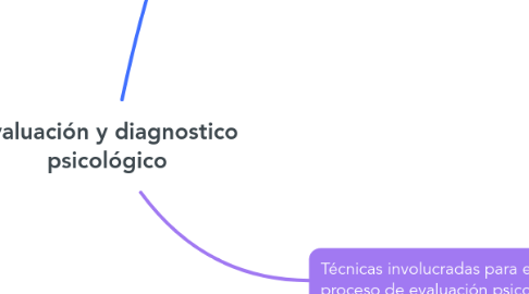 Mind Map: Evaluación y diagnostico psicológico