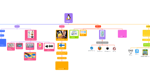 Mind Map: "LINUX"