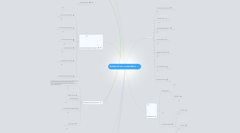Mind Map: Sistema de una computadora