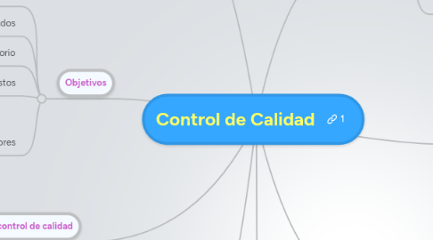 Mind Map: Control de Calidad