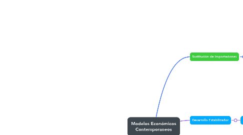 Modelos Económicos Contemporaneos Mindmeister Mapa Mental