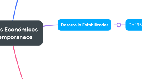 Mind Map: Modelos Económicos Contemporaneos