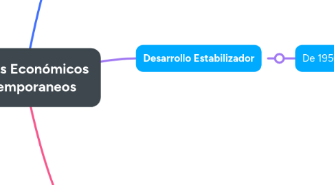 Modelos Económicos Contemporaneos Mindmeister Mapa Mental