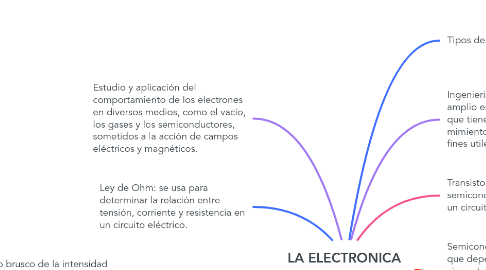 Mind Map: LA ELECTRONICA