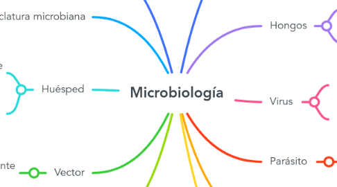 Mind Map: Microbiología