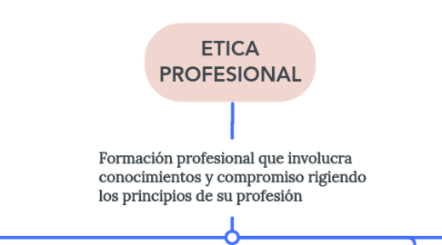 Mind Map: ETICA PROFESIONAL