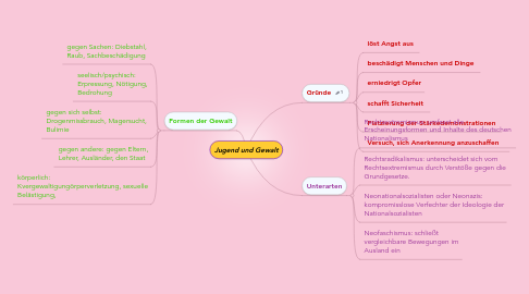 Mind Map: Jugend und Gewalt