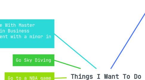 Mind Map: Things I Want To Do