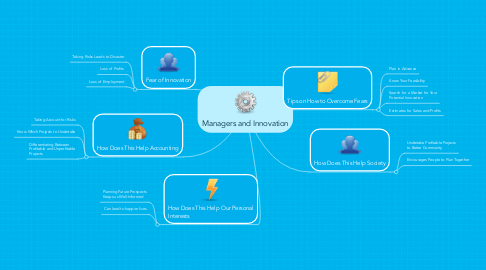 Mind Map: Managers and Innovation