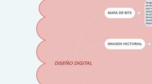 Mind Map: DISEÑO DIGITAL